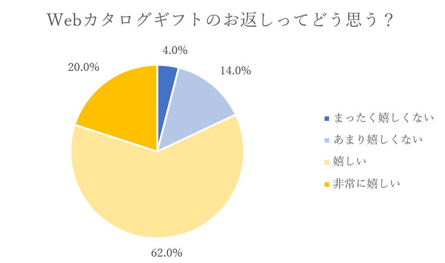 開店 開業祝いのお返し 4つのマナーと使えるお礼状文例 相場についても解説 開店祝いや開業祝いの内祝いに悩まれている方必見 開業 開店 移転祝い にwebカタログギフト オフィスギフト