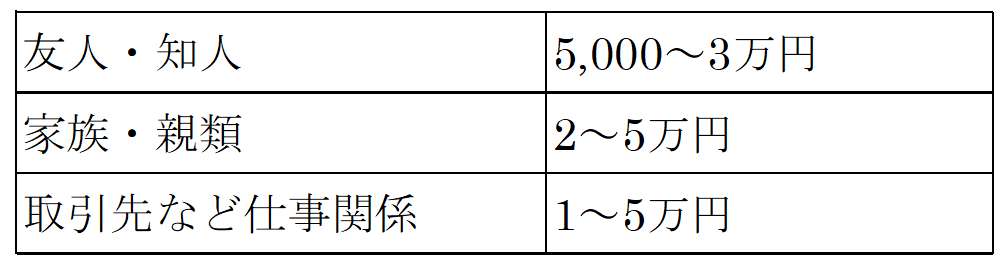 オープン祝いの相場リスト