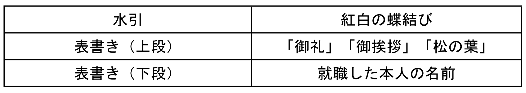 熨斗の水引・表書き まとめ画像