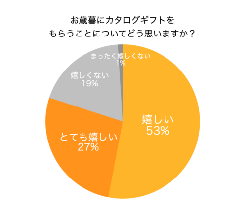 お歳暮にカタログギフトをもらうことをどう思いますか円グラフ