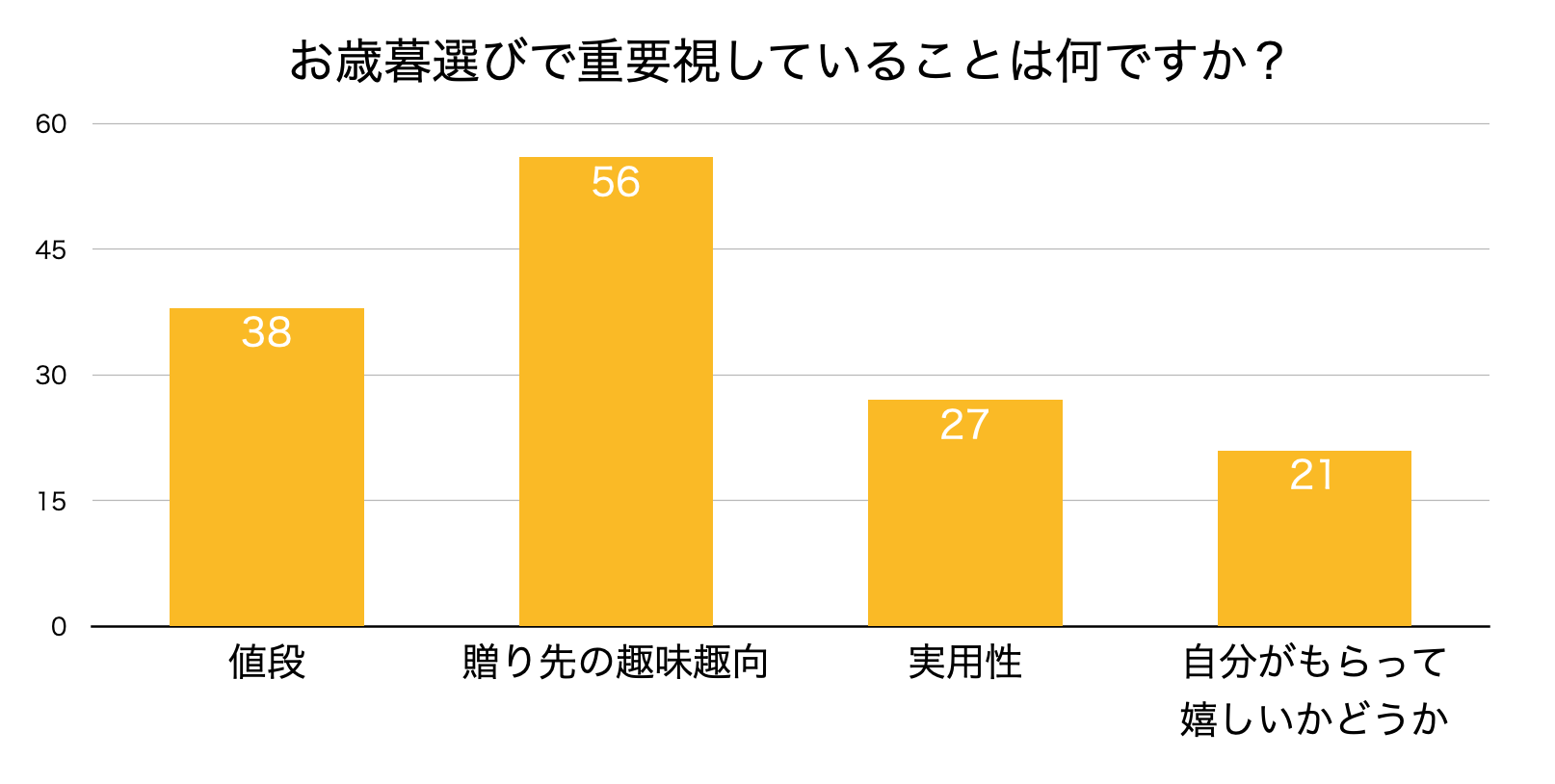 お歳暮 お中元 関係性によって金額が違うお歳暮とお中元の相場について 開業 開店 移転祝いにwebカタログギフト オフィスギフト