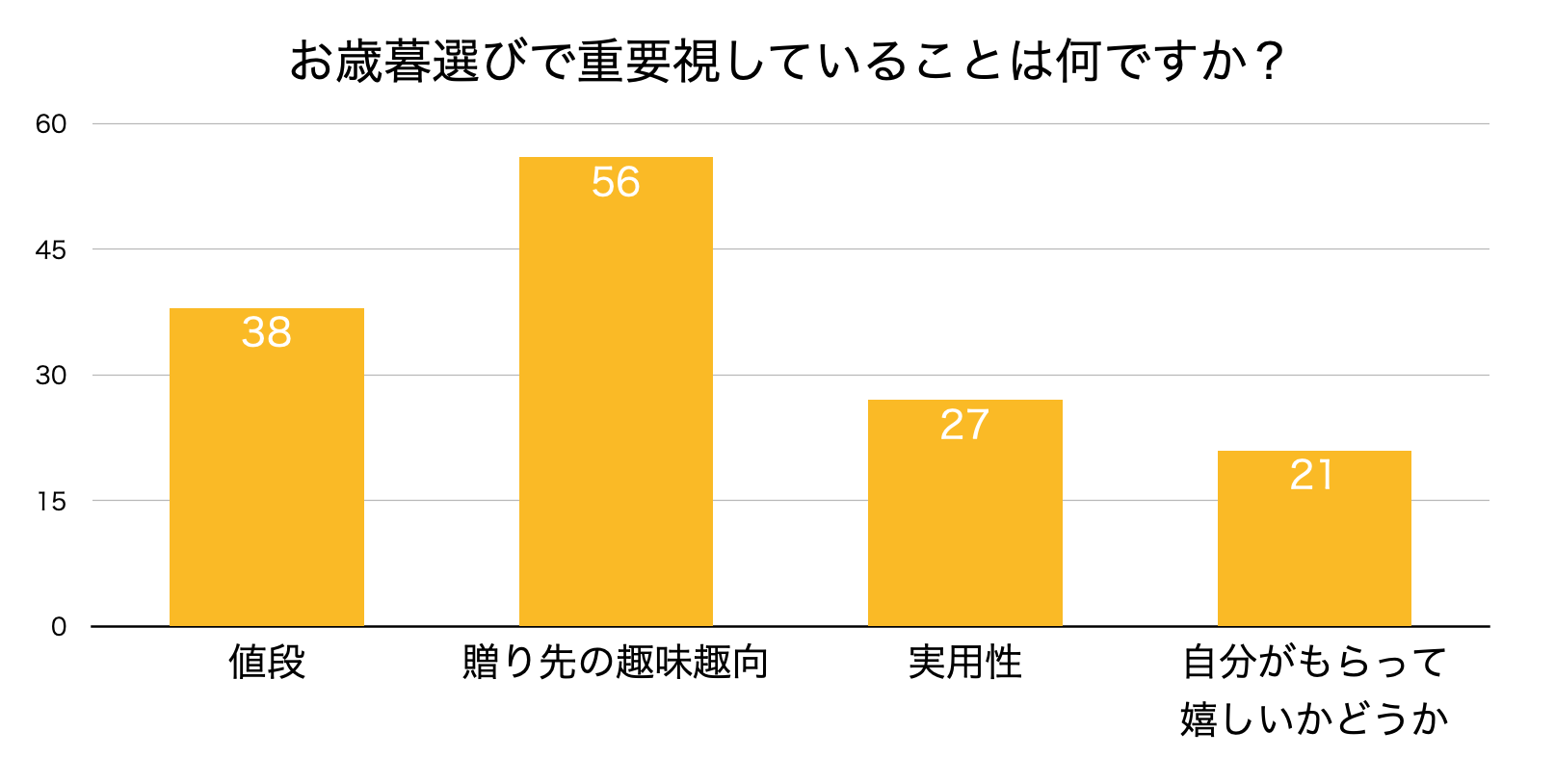 お歳暮選びで重視していること