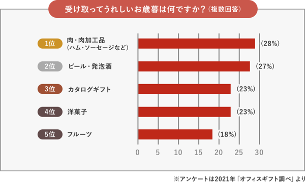 お歳暮人気ランキング