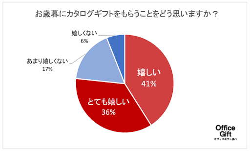 お歳暮にカタログギフトをもらうことをどう思いますか円グラフ