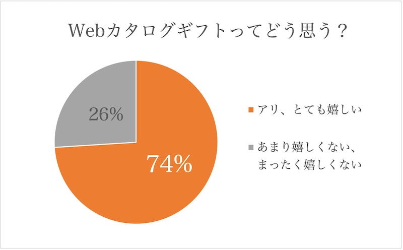 Webカタログギフトってどう思う？ グラフ