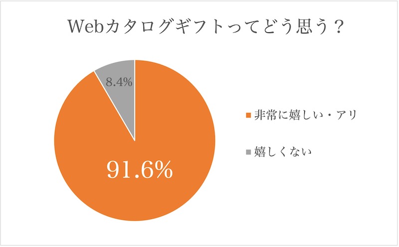 美容室_Webカタログギフトってどう思う？グラフ