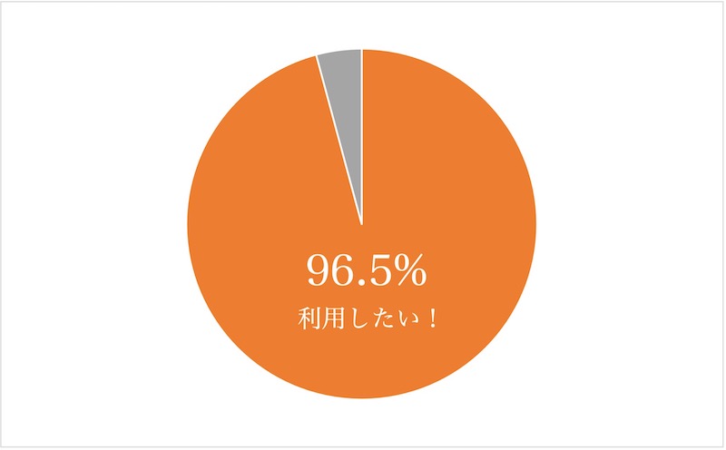就職祝いグラフ