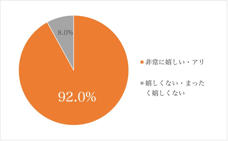 開店祝い飲食店グラフ