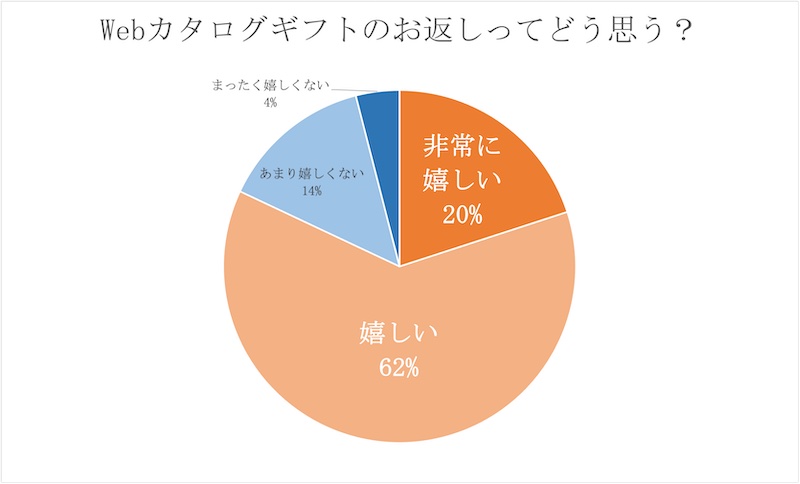 開業祝いお返しグラフ