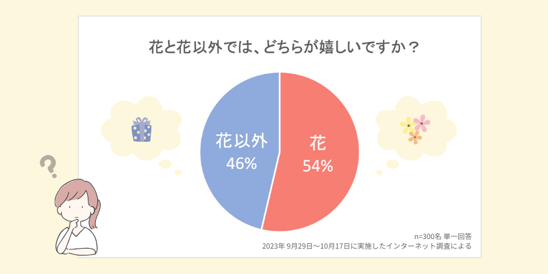 花と花以外ならどっち？グラフ