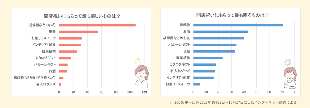 開店祝いで嬉しいもの困るものグラフ