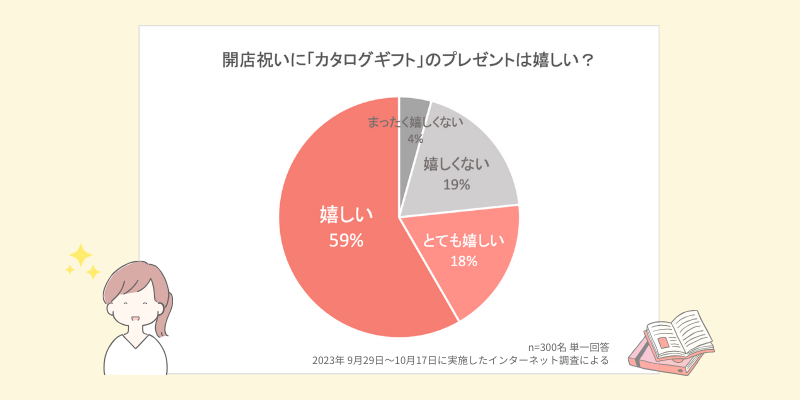 開店祝いにカタログギフトは嬉しい？グラフ