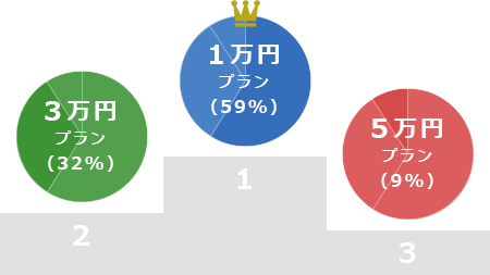 選ばれているプラン