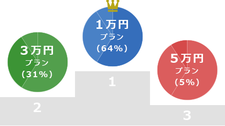 選ばれているプラン