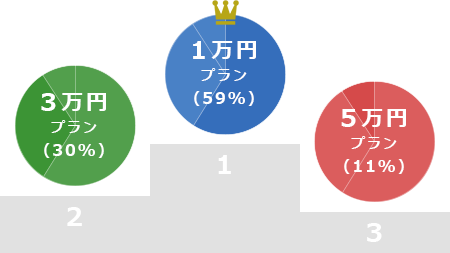 選ばれているプラン