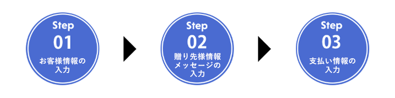 ③下記の3つのステップを実施する-1