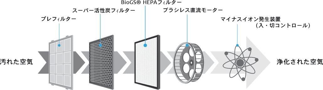 【ラビットエアー】Rabbit Air BioGS 2.0空気清浄機 集塵効果99.97％（ホワイト）