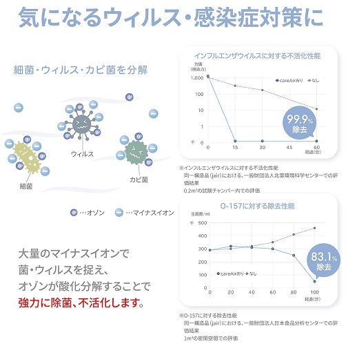 【ハカルプラス】オゾン式空気清浄機 careAir 25畳