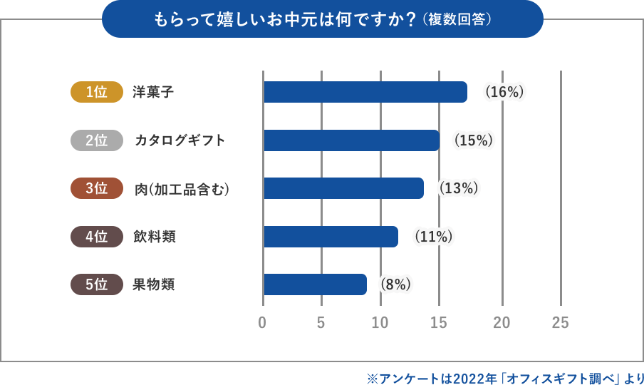 もらって嬉しいお中元は何ですか？（複数回答）