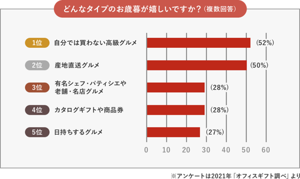 どんなタイプのお歳暮が嬉しいですか？（複数回答）