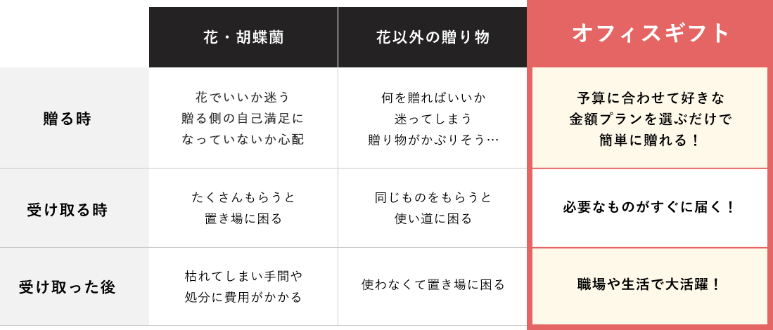 花・胡蝶蘭の場合、贈る時は花でいいか迷う、受け取る時はたくさんもらうと置き場に困る、受け取った後は枯れてしまい手間や処分に費用がかかるなどの問題があります。花以外の贈り物の場合も、贈る時は何を贈ればいいか迷ってしまったり、贈り物がかぶりそう…、受け取る時は同じものをもらうと使い道に困る、受け取った後は使わなくて置き場に困るなどの問題があります。オフィスギフトなら、贈る時も予算に合わせて好きなプランを選ぶだけで簡単に贈れる、受け取る時も必要なものがすぐ届く、受け取った後は職場や生活で大活躍してくれる、など大きなメリットがあります。